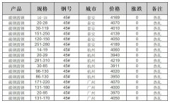 4月12日中国碳钢圆棒价格