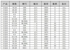 4月12日中国冷镦钢价格
