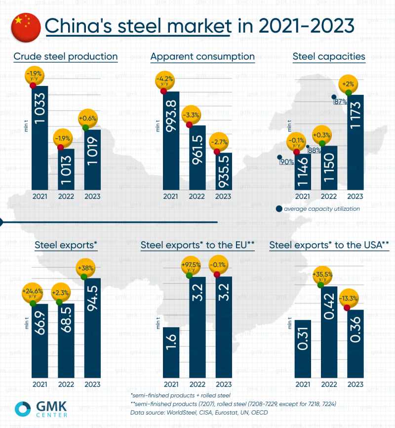 2021-2023年中国钢铁市场:产能过剩和出