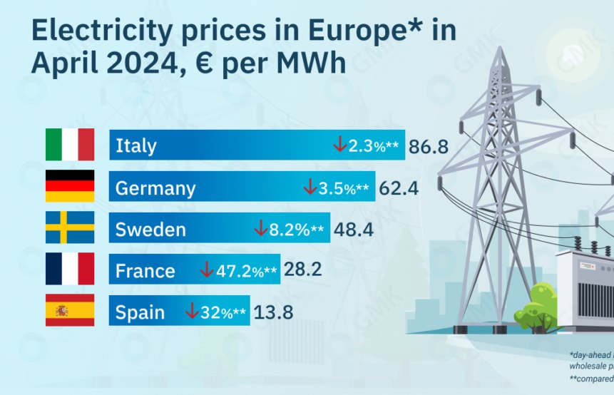 得益于可再生能源，欧洲4月份的电价大幅下降